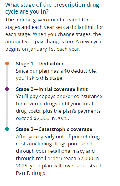  What stage of the presciption drug cycle are you in